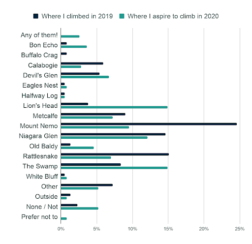Mount Nemo was the most popular crag in 2019; The Swamp and Lion's Head are aspirational crags for 2020.